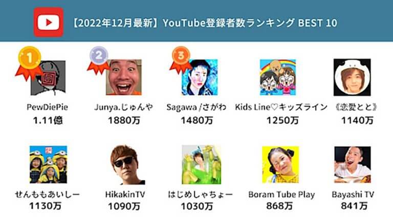 2022年12月最新日本のYouTube登録者数累積ランキングBEST10 OTONA LIFE オトナライフ Part 2