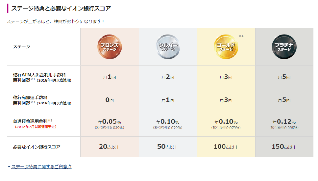 普通預金で年利0.12%ももらえる驚きのイオン銀行
