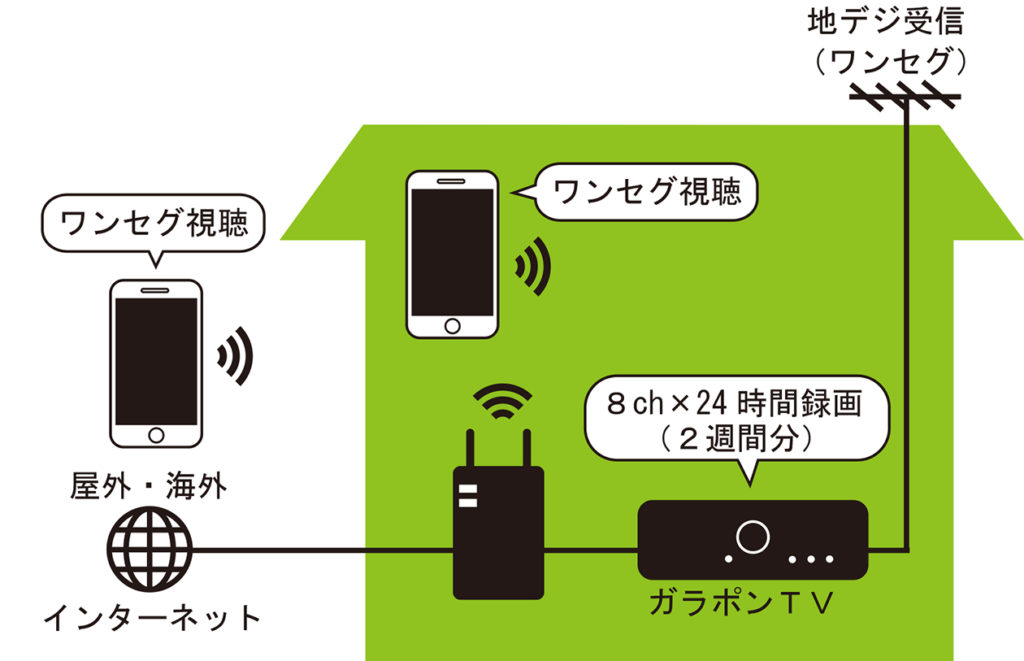 ワンセグ8chを2週間丸ごと録画できるガラポンTV