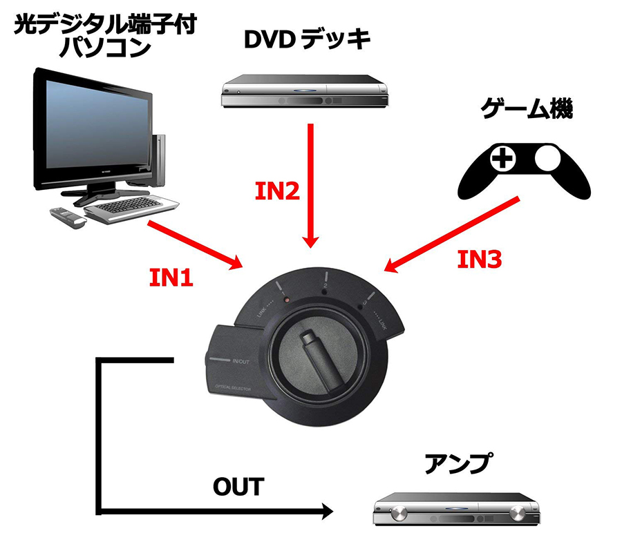 手動式光デジタル音声セレクター!電源不要の3入力対応