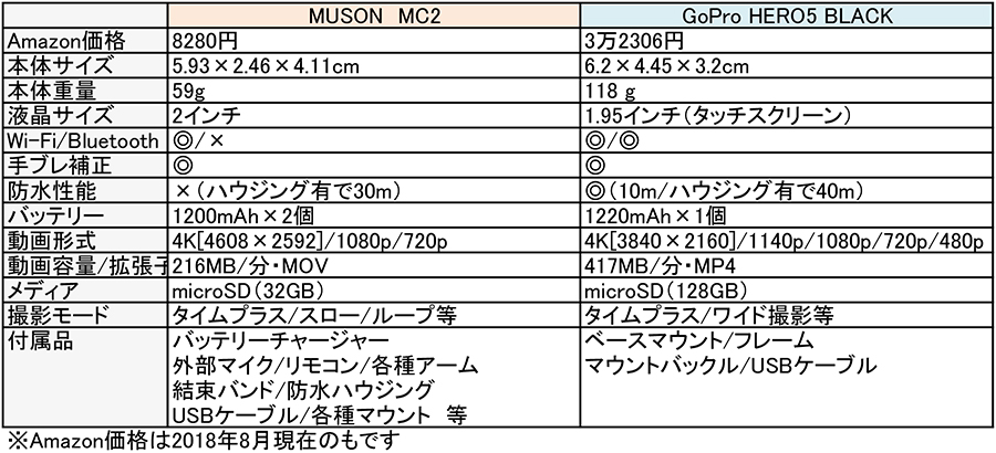 「MUSON MC2」VS「GoPro HERO5」徹底比較