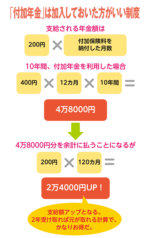 国民年金を増やしてもらえる「付加年金」とは!?たった400円上乗せでして支払うだけで年金受け取り額UP