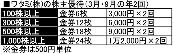 【株主優待】オススメの居酒屋「和民」実質配当利回りは約4.68％