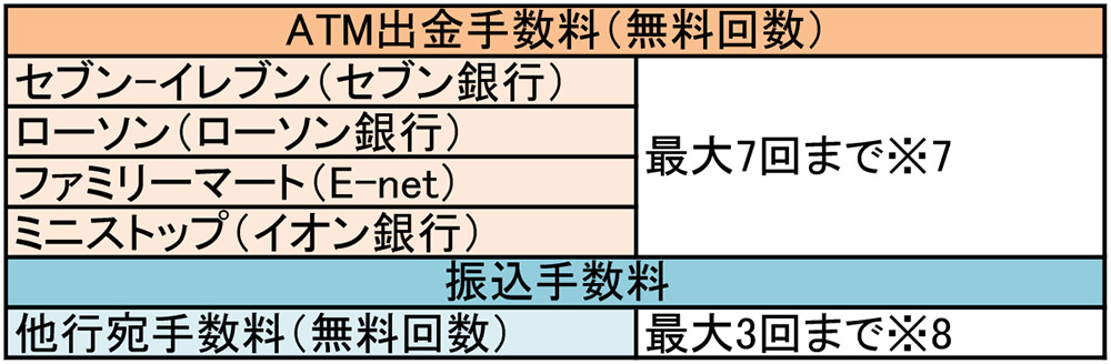 ネット銀行オススメ6社のatm手数料と振込手数料を比較してみた