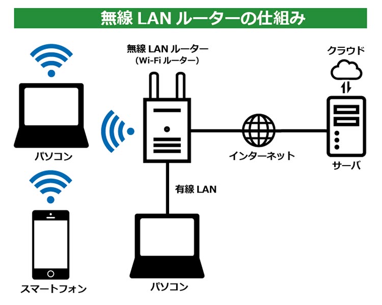 今さら聞けない「無線LANルーター」って何？　スマホでネット接続するとき何を使ってる？