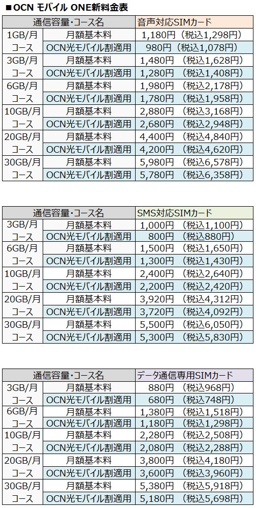 【格安SIM】OCN モバイル ONEが1GBで980円の通話プランを発表!　OCN 光とセットなら格安！