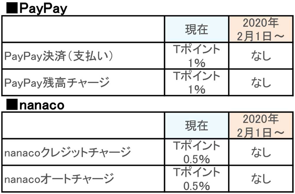【悲報】Yahoo!JAPANカードのPayPay残高チャージ＆決済のTポイント還元が終了！