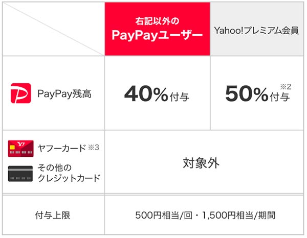 PayPay（ペイペイ）が2月から飲食店等で「40％戻ってくる!」キャンペーン実施！