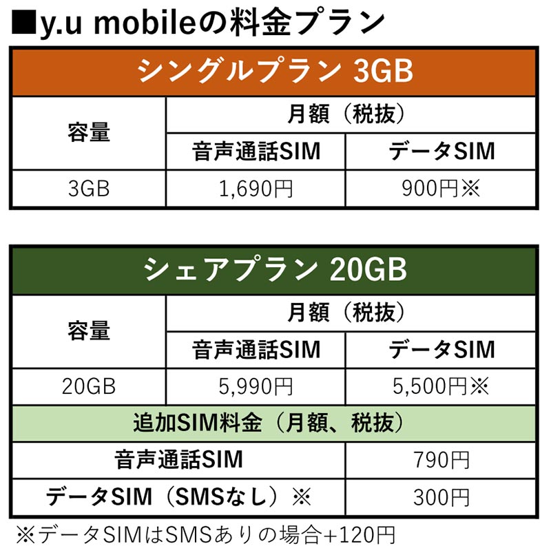 格安SIM「y.u mobile」は余ったデータ100GBまで永久不滅繰越し＋無料修理保証付きで今なら実質1年タダ