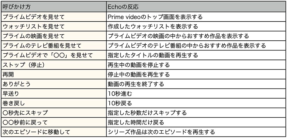 Amazonの「Echo Show」でプライムビデオを観る方法