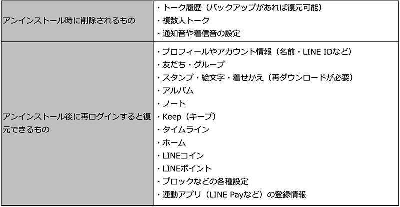 Lineをアンインストール 削除 するとどうなるの 消えるデータと復元できるデータは Otona Life オトナライフ Otona Life オトナライフ