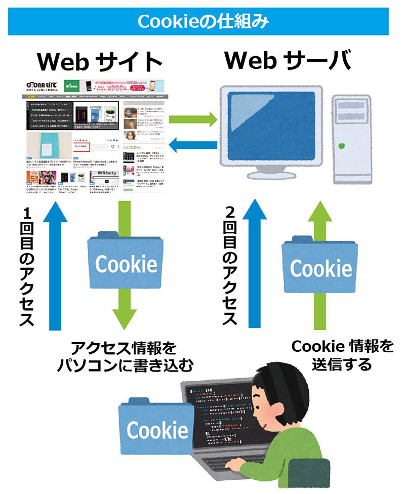 Cookie自体は危険ではないが扱いには注意も必要 Otona Life オトナライフ Part 2