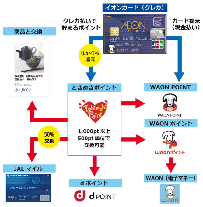 イオンガード「ときめきポイント」のお得な使い方やWAON（ワオン）交換方法を解説！