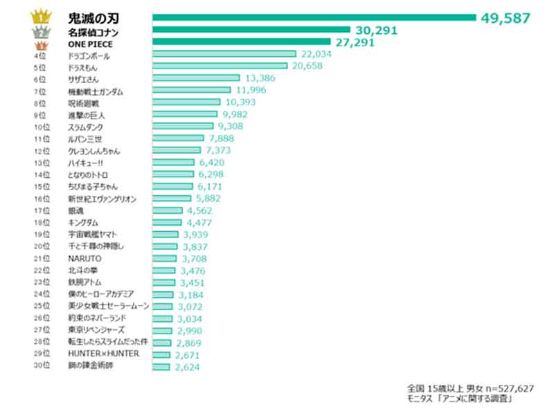 日本のアニメの人気ランキングは？