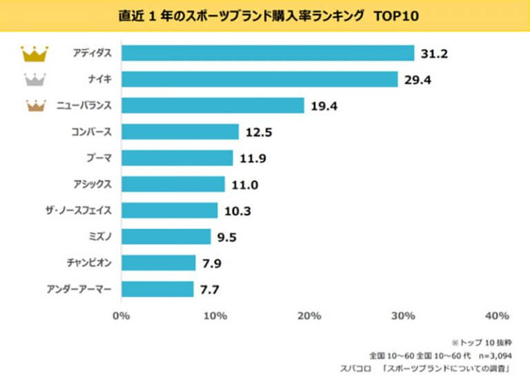 ?スポーツブランド利用率ランキング、3位ニューバランス、2位ナイキを抑え1位になったのは？ - ニュース総合掲示板｜41レス｜爆サイ.com南東北版