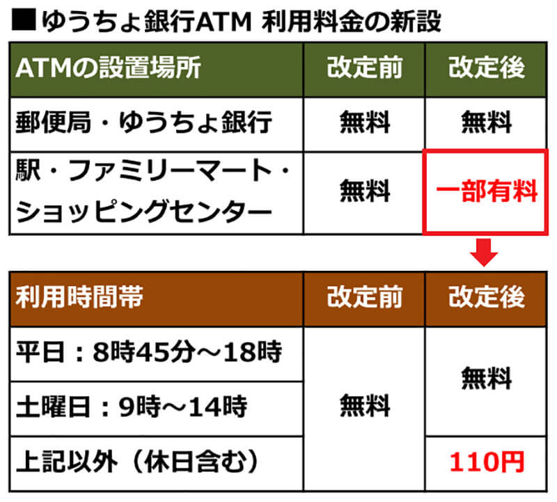 手数料 郵便 局 送金 【ゆうちょ銀行】ATM口座間送金手数料が４月１日から完全有料化！
