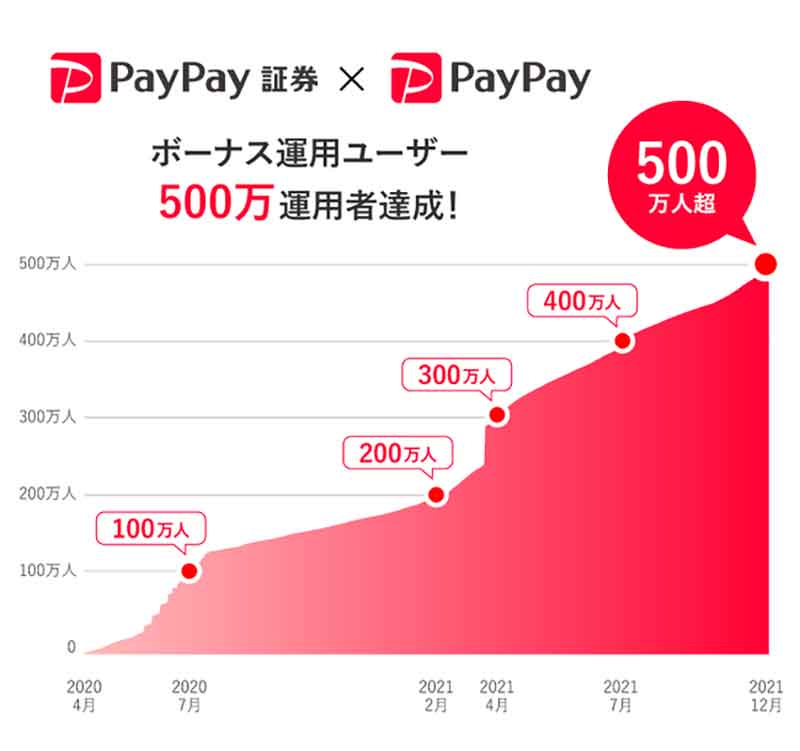 Paypay ボーナス 運用 有料 化