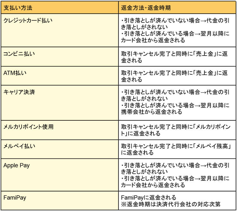 メルカリの取引 キャンセル申請 に購入者 出品者が同意しないとどうなる Otona Life オトナライフ Otona Life オトナライフ