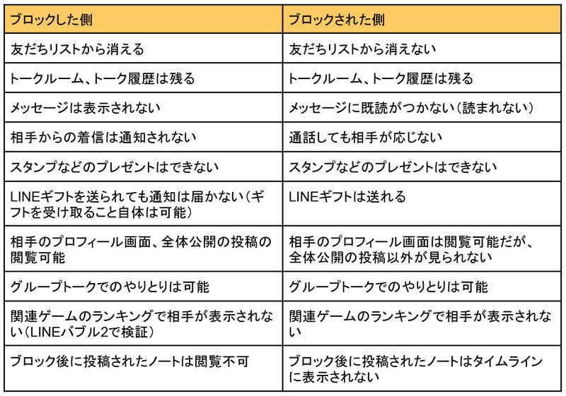 Line ブロックされているか確認する方法 相手にバレずに確実に確認するには Otona Life オトナライフ Otona Life オトナライフ