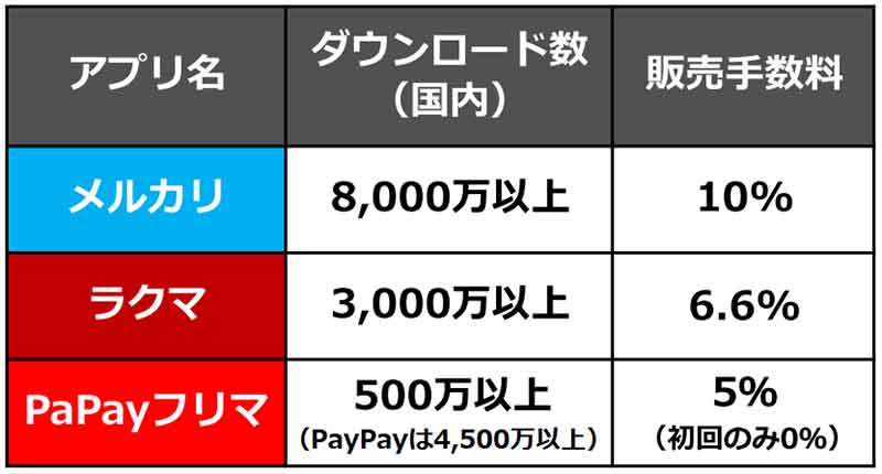 メルカリ・ラクマ・PayPayフリマ比較