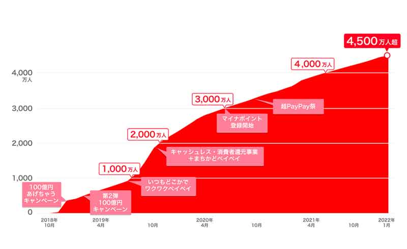 2022年1月19日時点ですでにユーザー数が4,500万人を突破しているPayPay