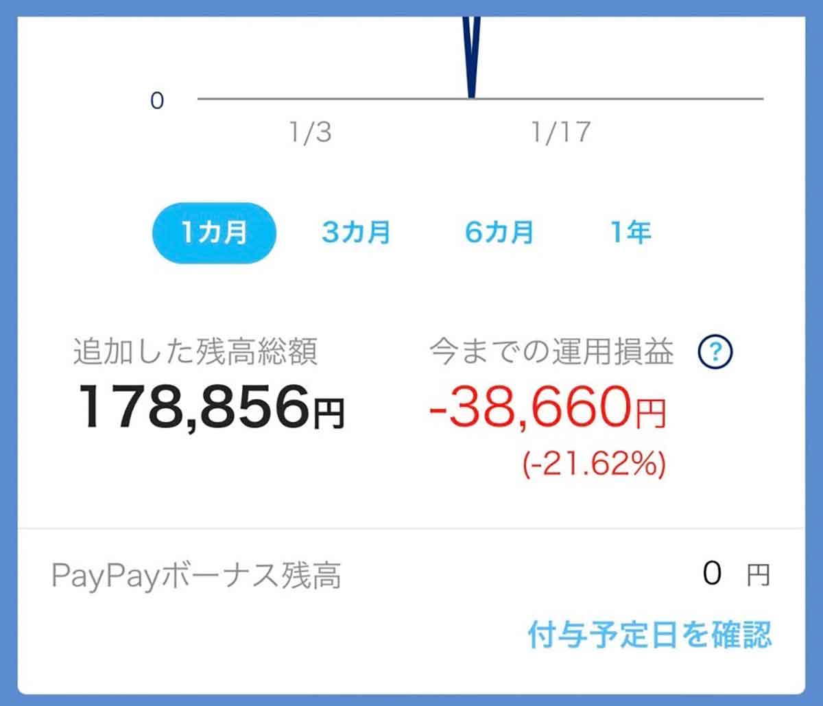 PayPayボーナス運用、2022年1月末時点で3万8,660円（21.62％）の損失