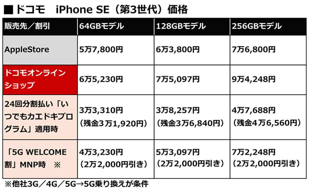 ドコモのiPhone SE（第3世代）価格
