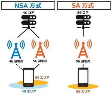 ドコモやauなどが推し進める「なんちゃって5G」って何なの？ 本物の5Gとどう違う？ - OTONA LIFE | オトナライフ