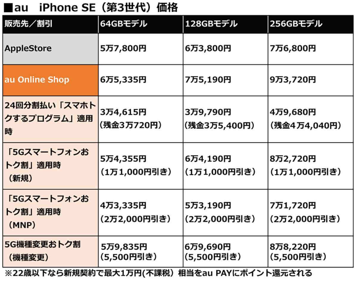 auのiPhone SE（第3世代）価格