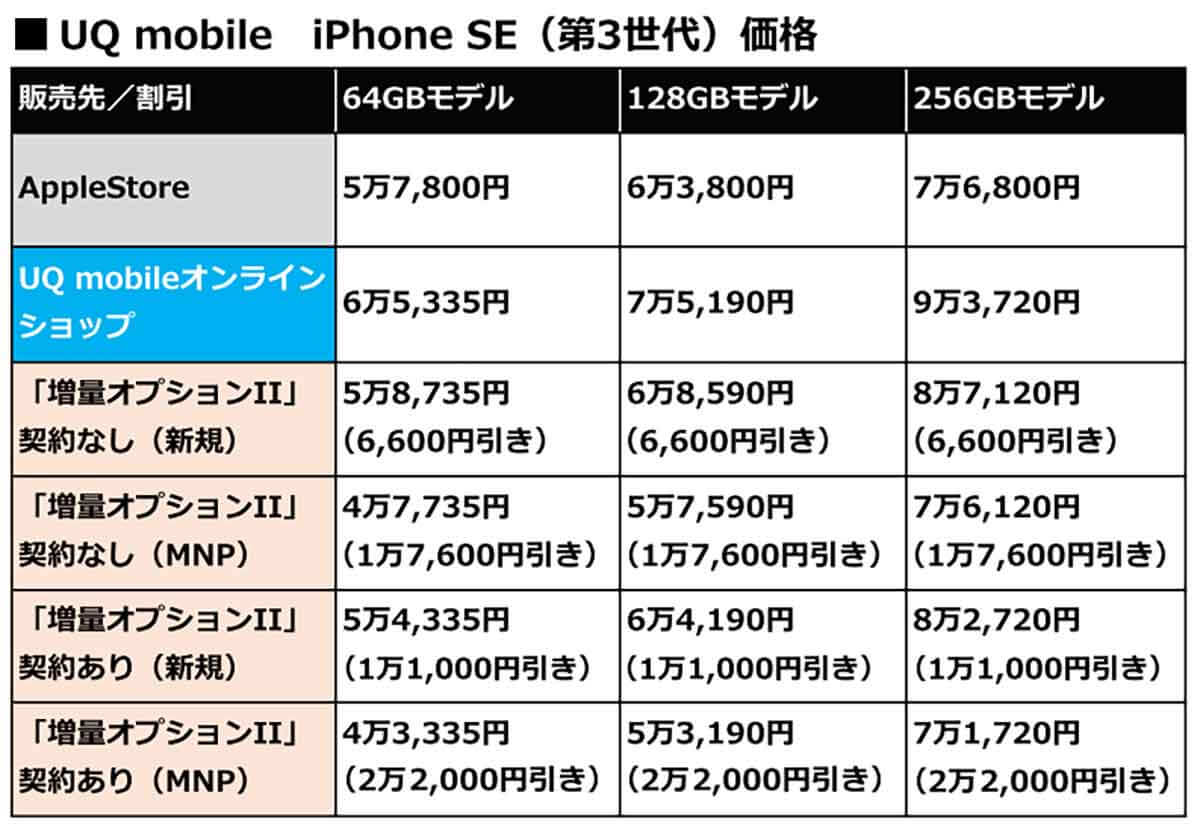 UQ mobileのiPhone SE（第3世代）価格