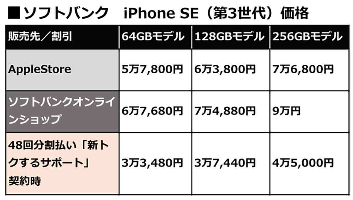 ソフトバンクのiPhone SE（第3世代）価格