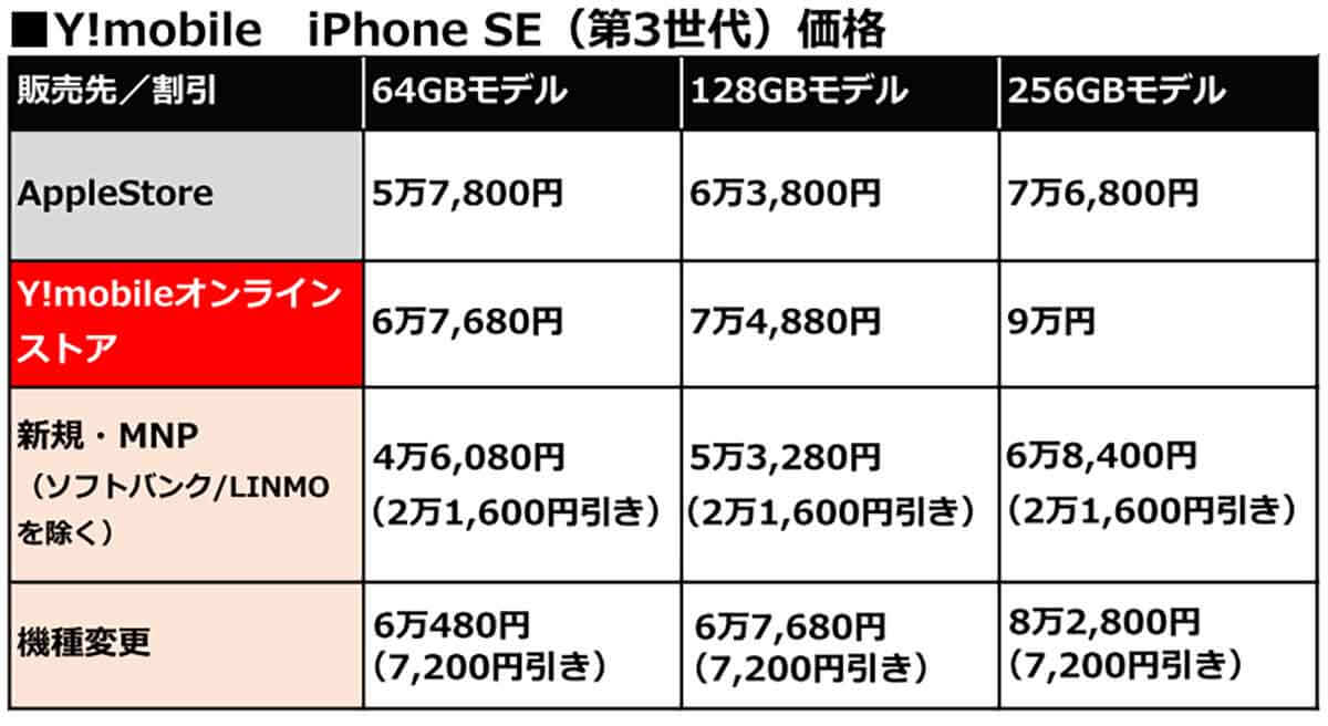 Y!mobileのiPhone SE（第3世代）価格