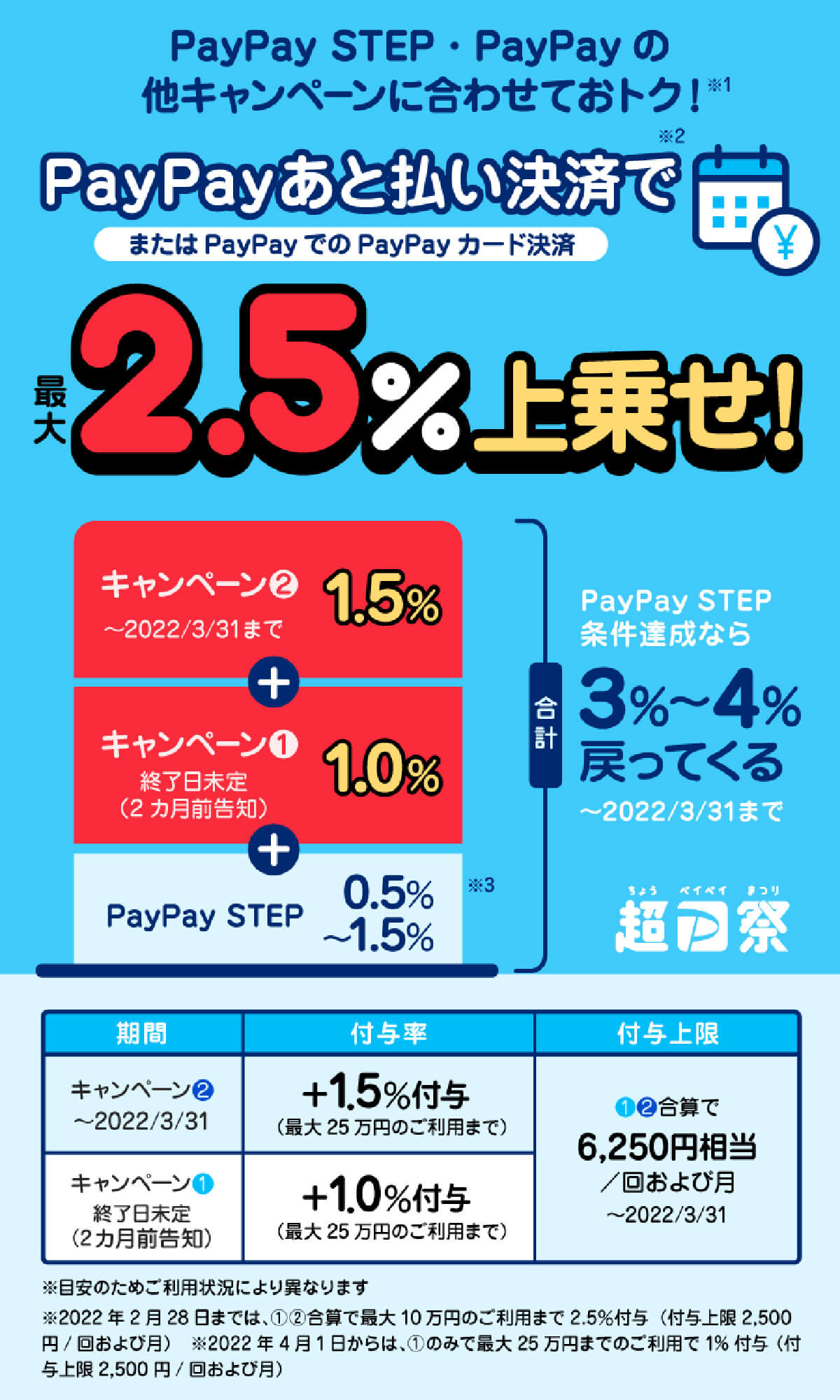 PayPayでのPayPayあと払い、PayPayカード決済で2.5％上乗せで戻ってくる！キャンペーン