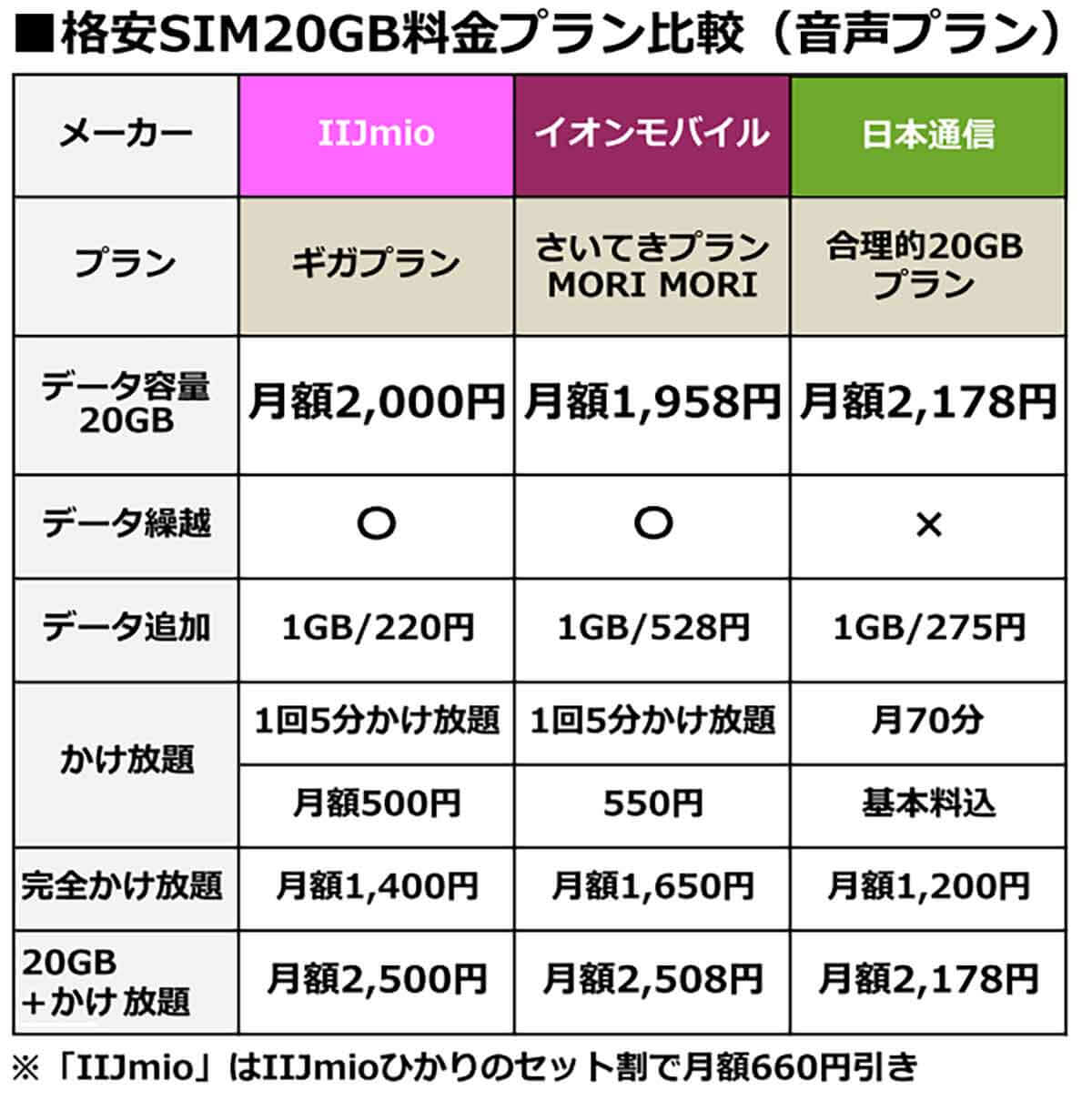 IIJmio、イオンモバイル、日本通信の格安SIM20GB料金プラン比較（音声プラン）