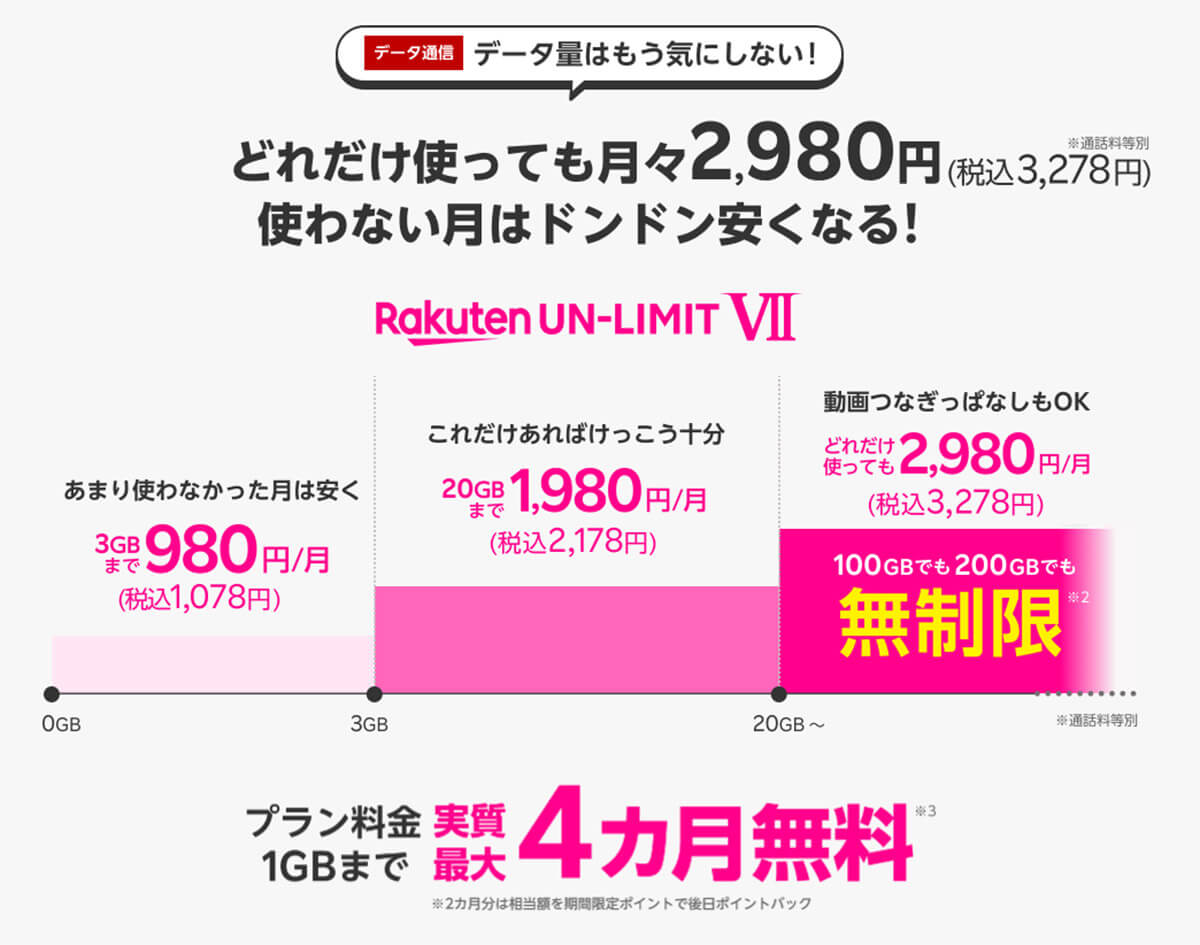 20GB以上なら月額3,278円で無制限は現状では最安値クラスの「Rakuten UN-LIMIT VII」