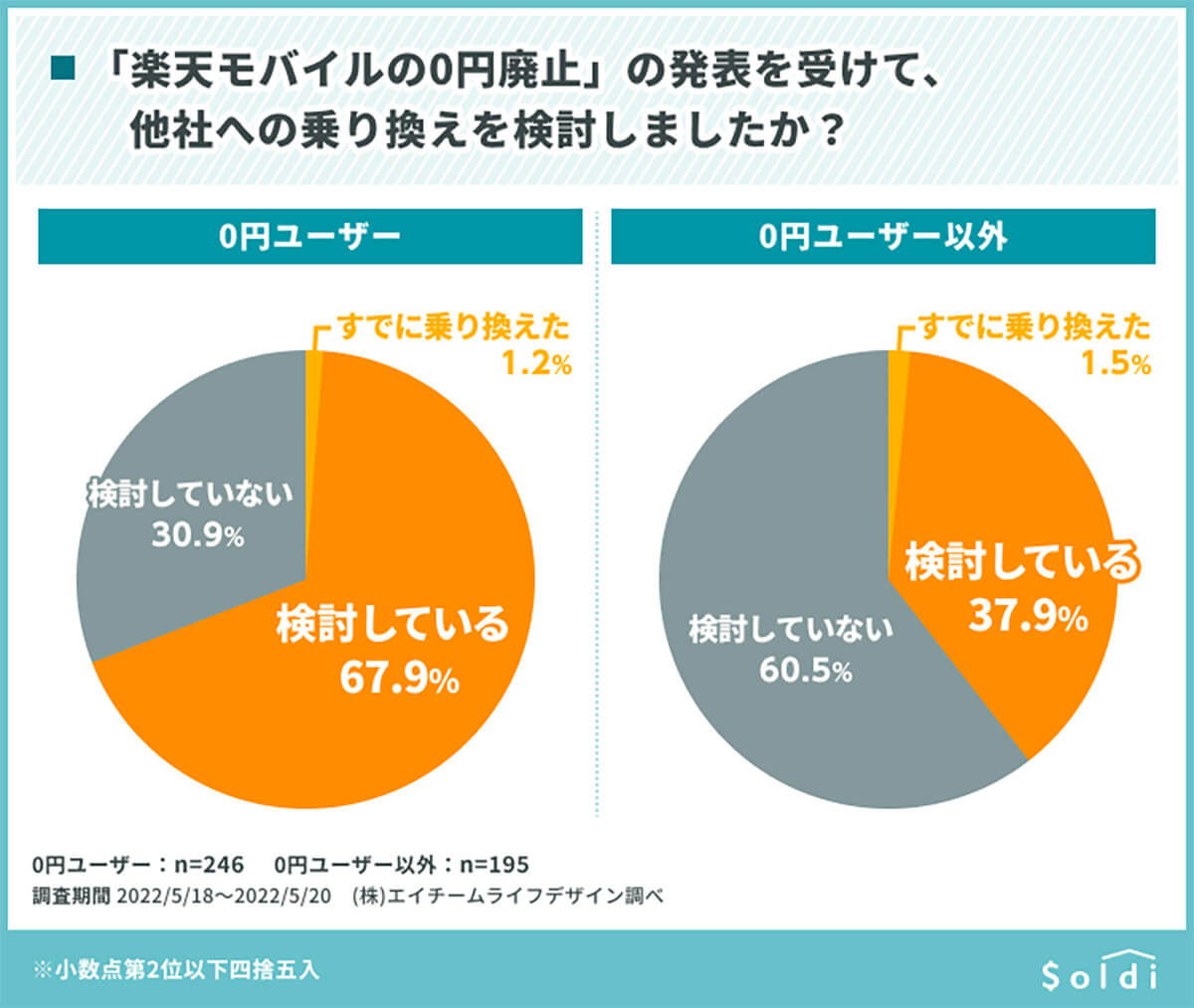 楽天モバイルの0円廃止発表を受けて0円ユーザーの約7割、0円ユーザー以外の約4割が乗り換えを検討している