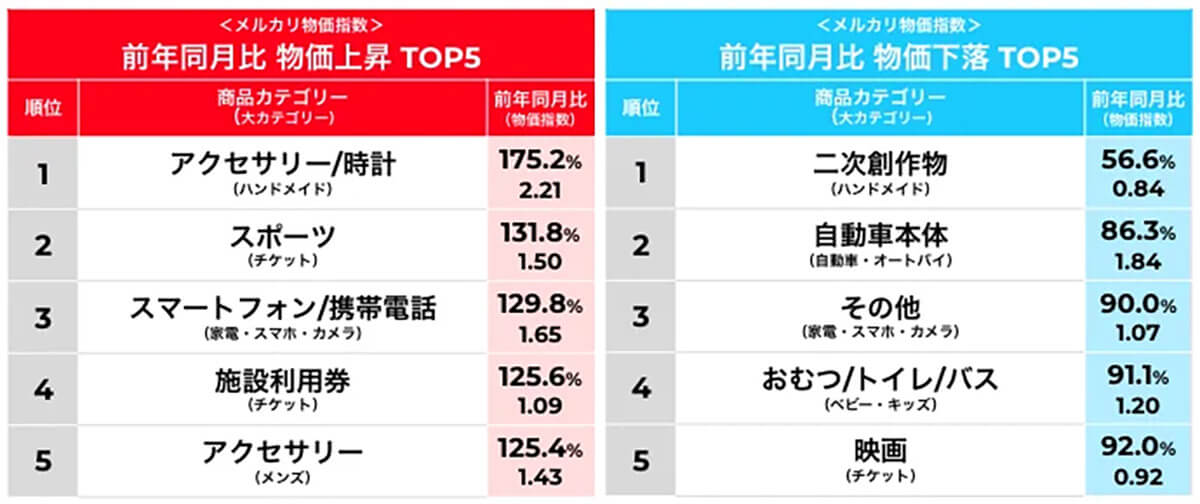 2022年4月に物価指数が上昇した商品カテゴリー