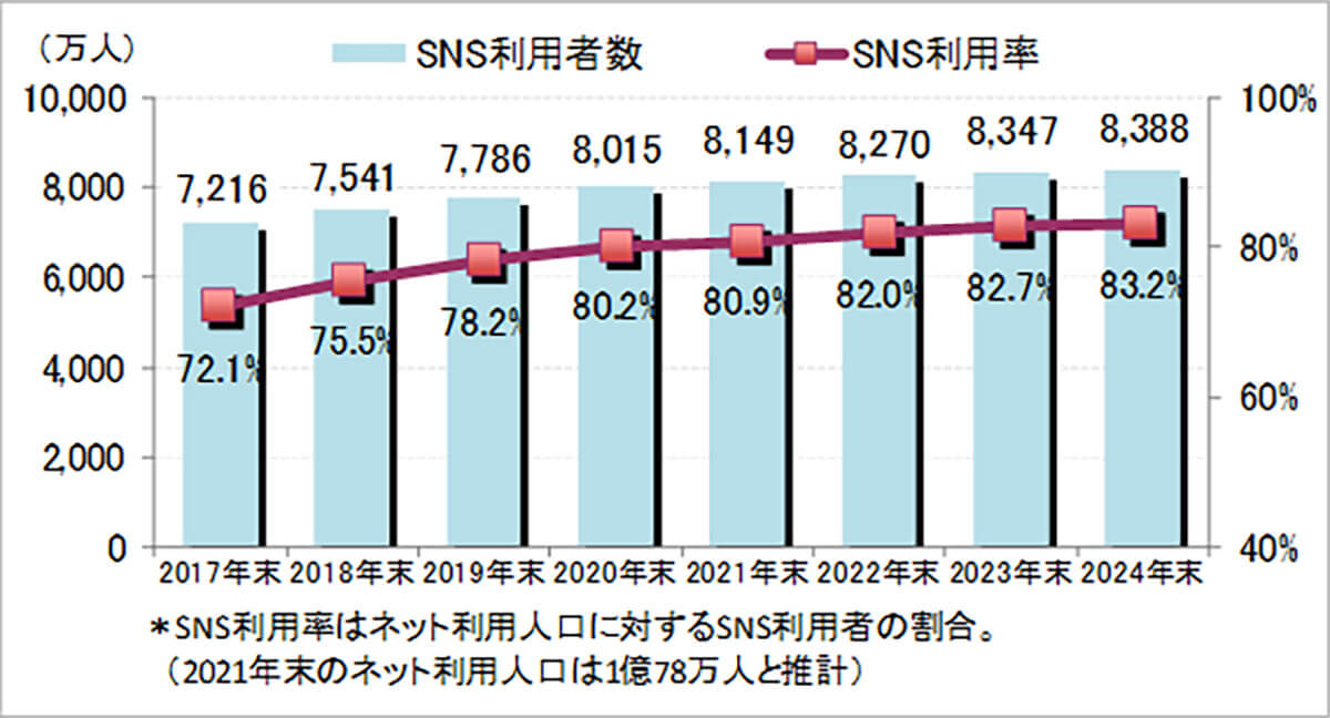 日本のSNS利用者数と利用率