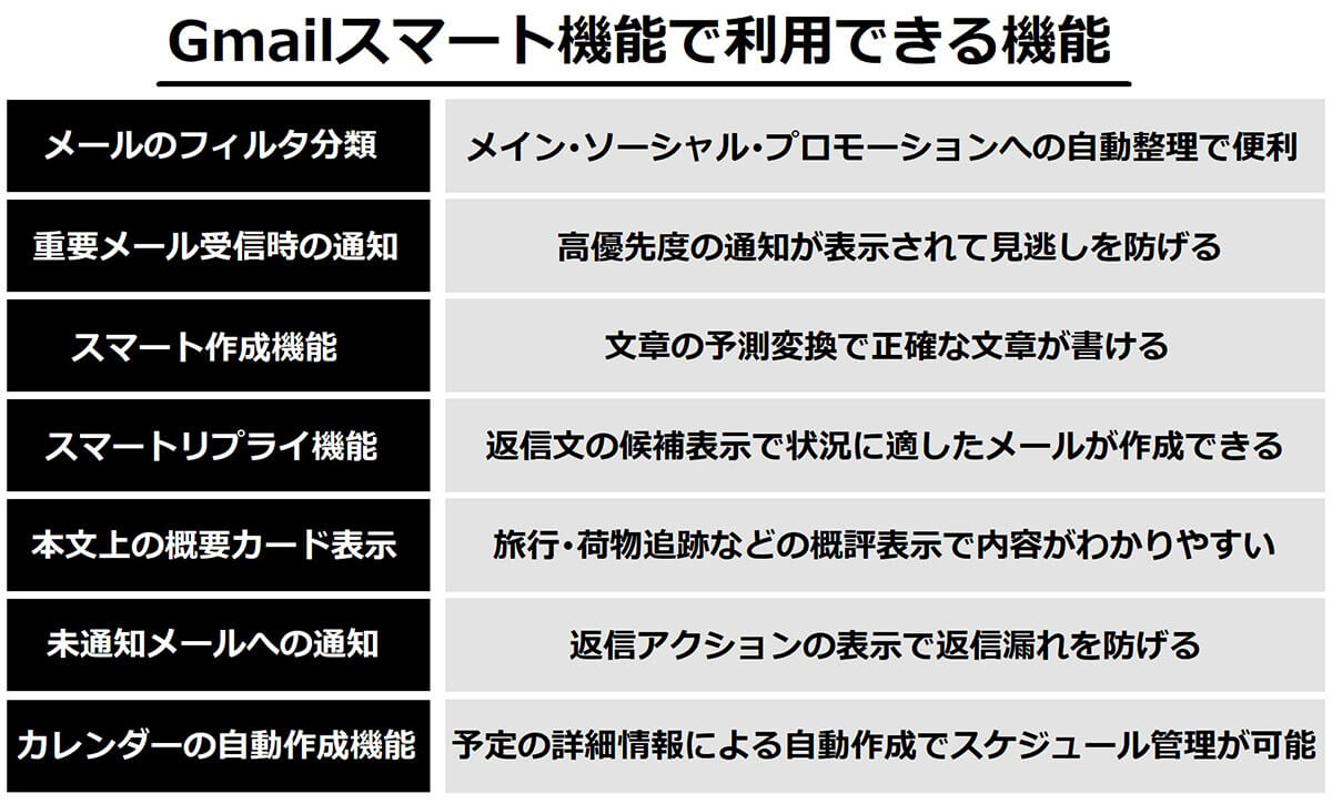 Gmailの「スマート機能とパーソナライズ」とは2