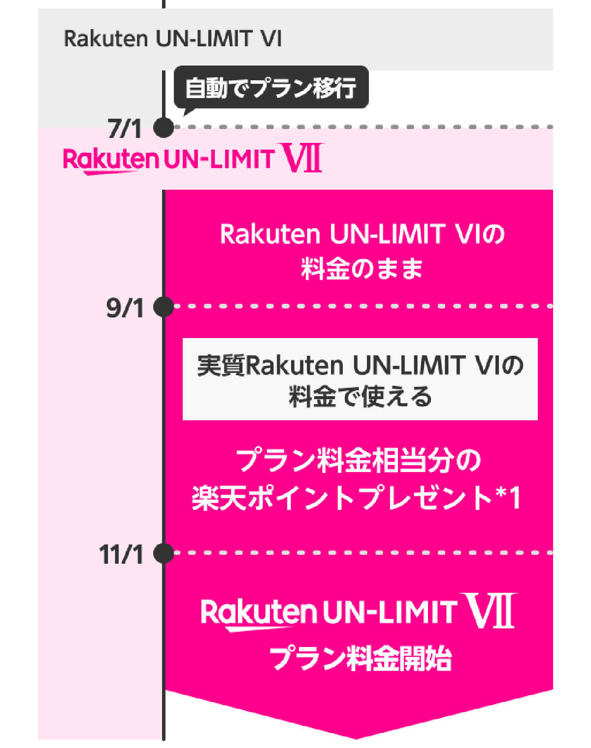 「Rakuten UN-LIMIT VI」は7月から自動移行される
