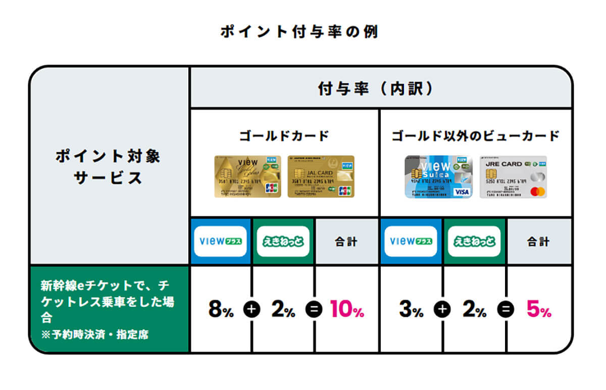 「えきねっと」で新幹線eチケットを購入し、乗車した場合の付与率