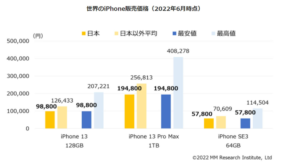世界のiPhone販売価格（2022年6月時点）