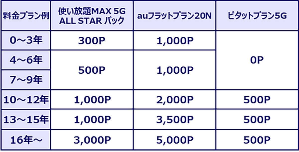 7月からは大幅に変更されるauの長期優待ポイントプログラム1