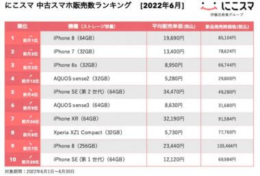 6月中古スマホ販売数ランキング