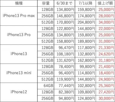 主要iPhoneシリーズは18,000円～34,000円ほどの値上げされる