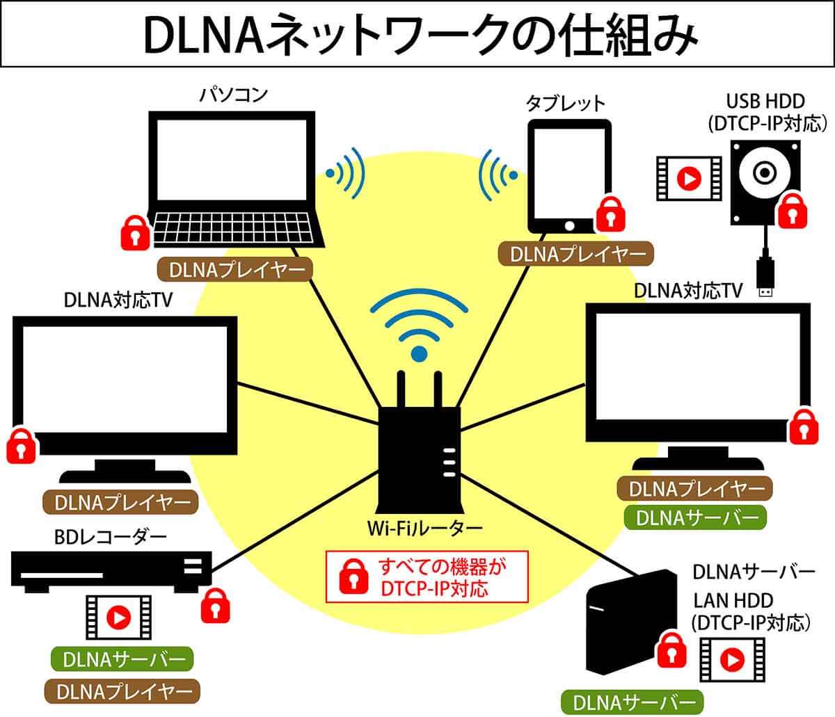 DLNAネットワークの仕組み