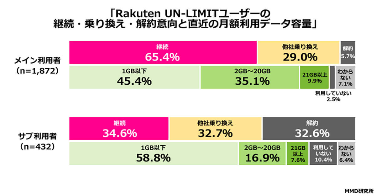 Rakuten UN-LIMITユーザーの継続・乗り換え・解約意向と直近の月額利用データ容量