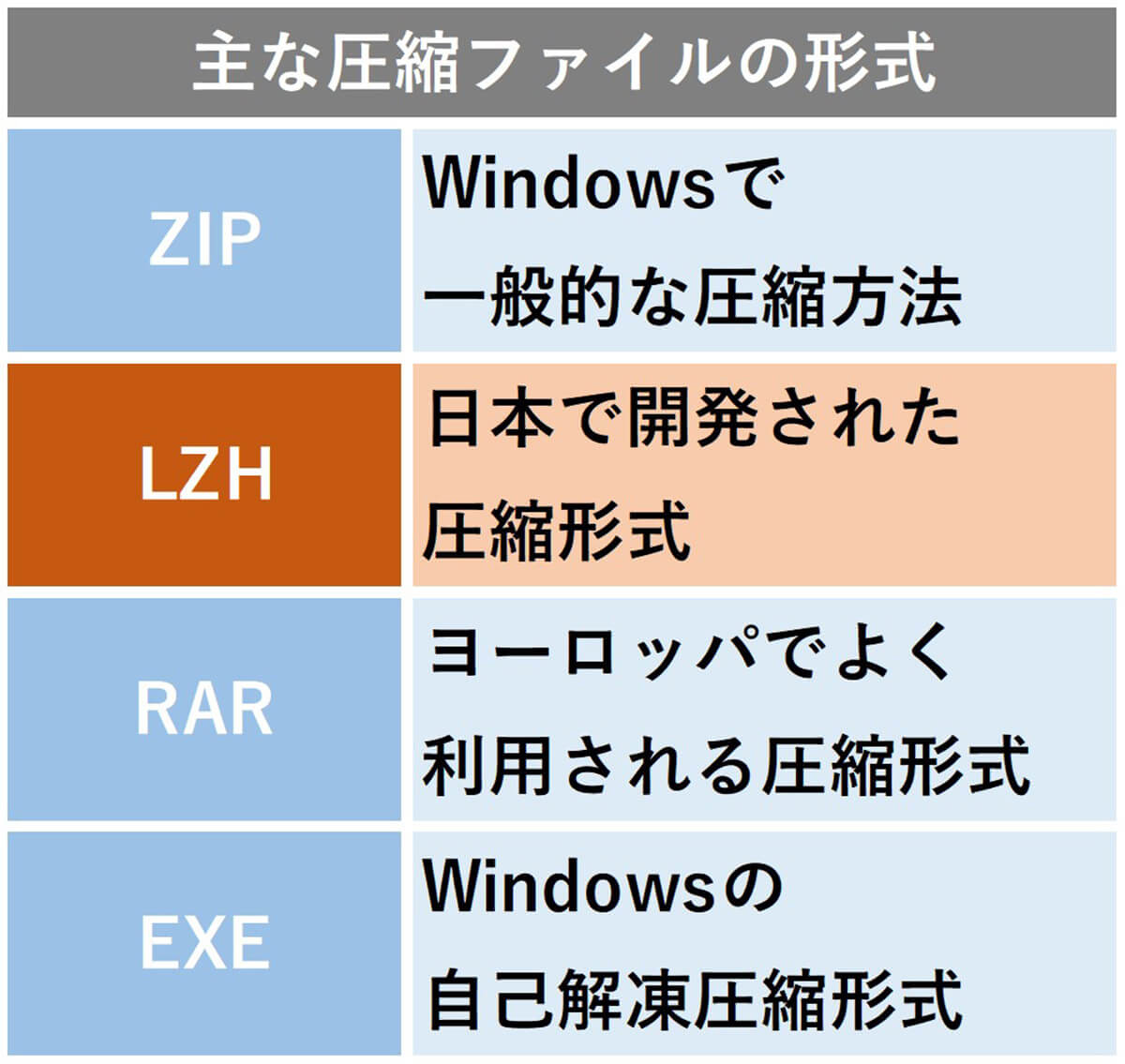 【Windows 10】LZH（.lzhファイル）の解凍・展開方法と圧縮方法
