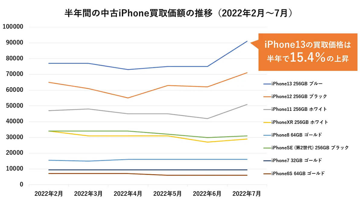 半年間の中古iPhone買取価格の推移