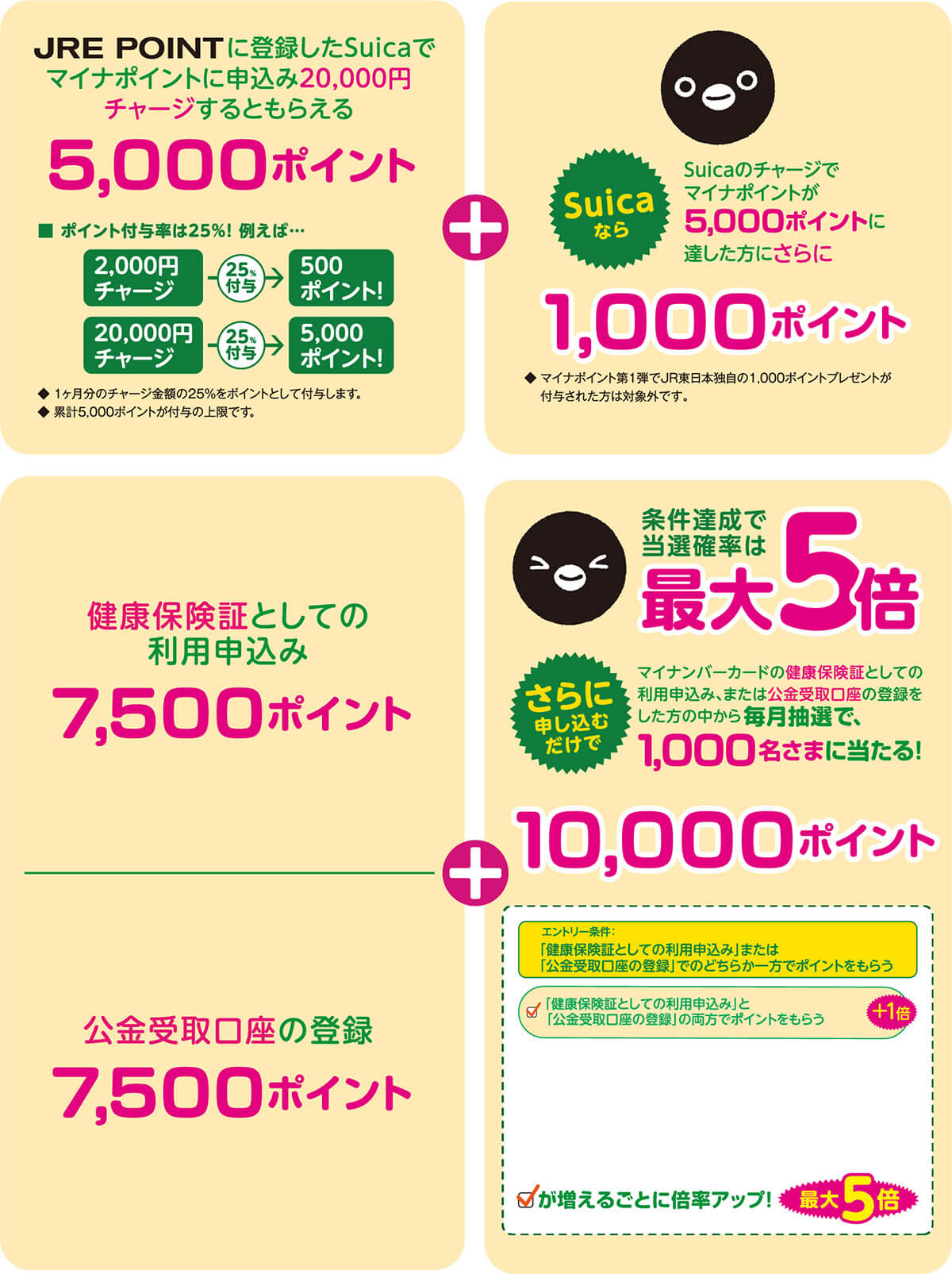 【Suica】2万円チャージでもれなく1,000pt、さらに抽選で毎月1,000人に1万ポイントが当たる